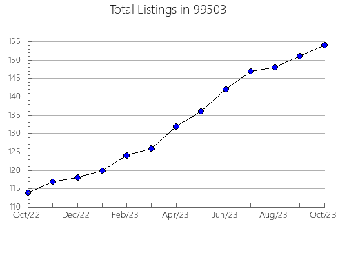 Airbnb & Vrbo Analytics, listings per month in 86351, AZ