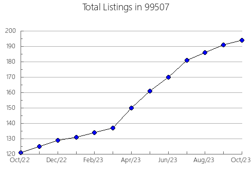 Airbnb & Vrbo Analytics, listings per month in 86406, AZ