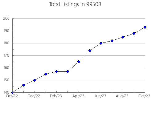 Airbnb & Vrbo Analytics, listings per month in 86409, AZ