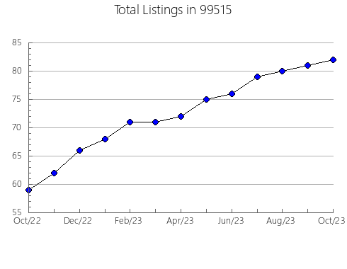 Airbnb & Vrbo Analytics, listings per month in 86426, AZ