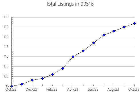 Airbnb & Vrbo Analytics, listings per month in 86429, AZ