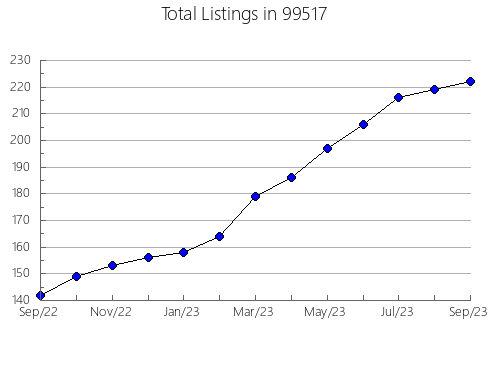 Airbnb & Vrbo Analytics, listings per month in 86432, AZ