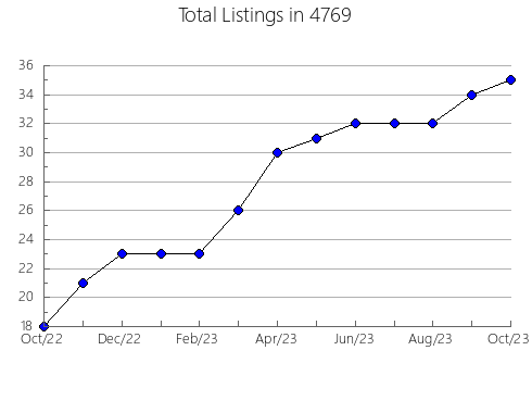 Airbnb & Vrbo Analytics, listings per month in 87015, NM