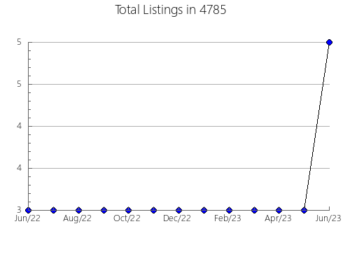 Airbnb & Vrbo Analytics, listings per month in 87043, NM