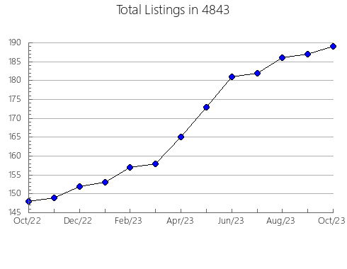 Airbnb & Vrbo Analytics, listings per month in 87051, NM