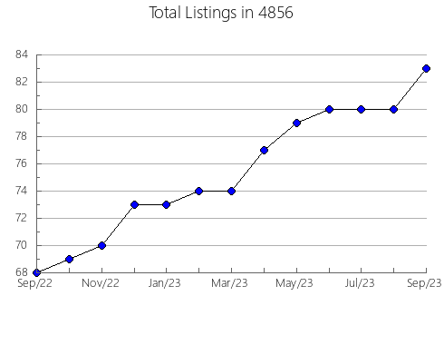 Airbnb & Vrbo Analytics, listings per month in 87106, NM