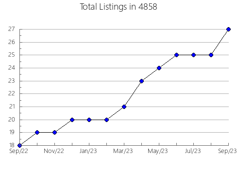 Airbnb & Vrbo Analytics, listings per month in 87107, NM