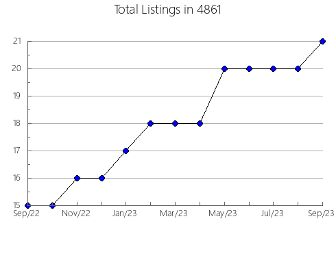 Airbnb & Vrbo Analytics, listings per month in 87110, NM