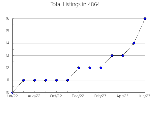 Airbnb & Vrbo Analytics, listings per month in 87113, NM