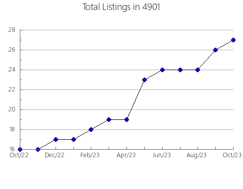 Airbnb & Vrbo Analytics, listings per month in 87114, NM