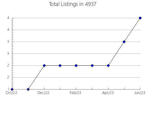 Airbnb & Vrbo Analytics, listings per month in 87418, NM