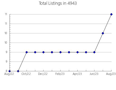 Airbnb & Vrbo Analytics, listings per month in 87507, NM