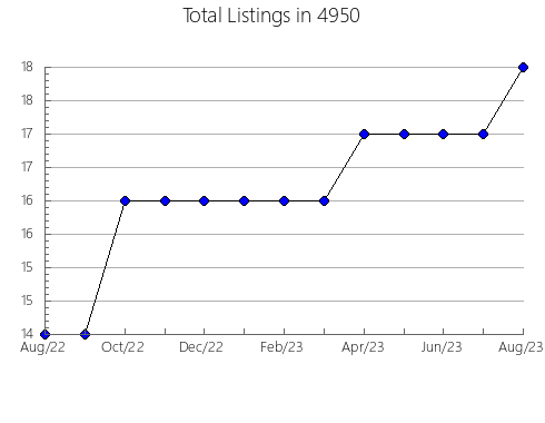 Airbnb & Vrbo Analytics, listings per month in 87513, NM