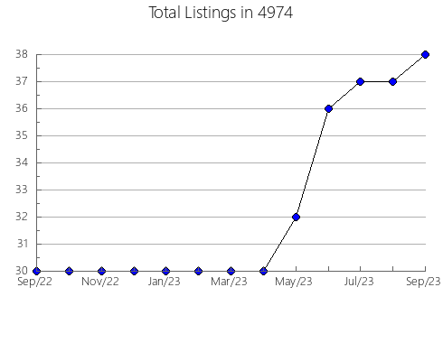 Airbnb & Vrbo Analytics, listings per month in 87539, NM