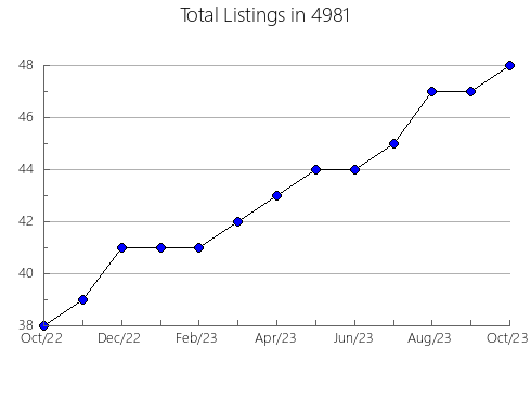 Airbnb & Vrbo Analytics, listings per month in 87549, NM