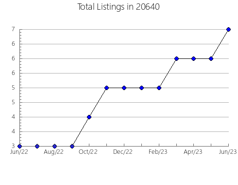 Airbnb & Vrbo Analytics, listings per month in 87821, NM