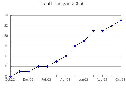 Airbnb & Vrbo Analytics, listings per month in 87825, NM