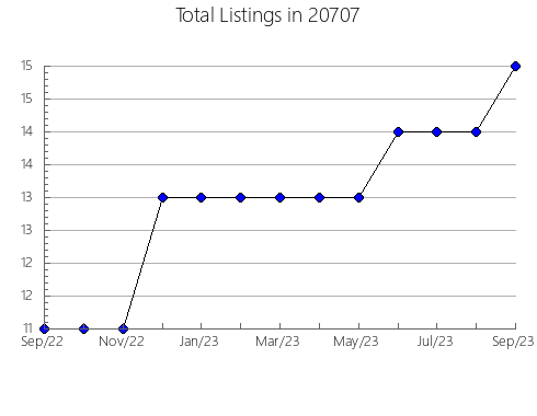 Airbnb & Vrbo Analytics, listings per month in 88041, NM