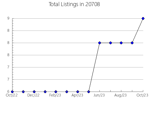 Airbnb & Vrbo Analytics, listings per month in 88042, NM