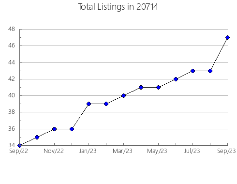 Airbnb & Vrbo Analytics, listings per month in 88047, NM