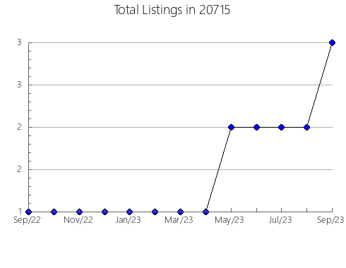 Airbnb & Vrbo Analytics, listings per month in 88049, NM