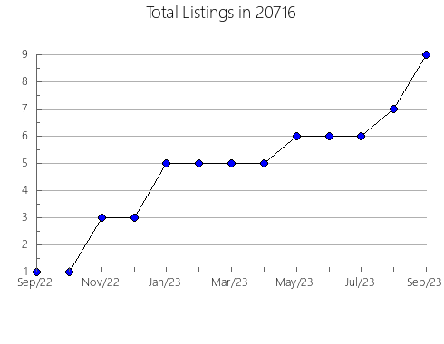 Airbnb & Vrbo Analytics, listings per month in 88052, NM