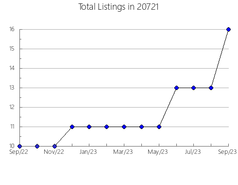 Airbnb & Vrbo Analytics, listings per month in 88056, NM