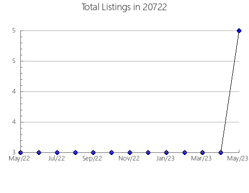 Airbnb & Vrbo Analytics, listings per month in 88061, NM