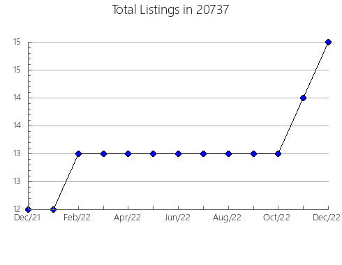 Airbnb & Vrbo Analytics, listings per month in 88130, NM