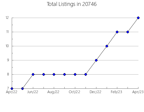 Airbnb & Vrbo Analytics, listings per month in 88232, NM