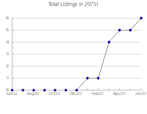 Airbnb & Vrbo Analytics, listings per month in 88252, NM