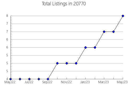 Airbnb & Vrbo Analytics, listings per month in 88321, NM