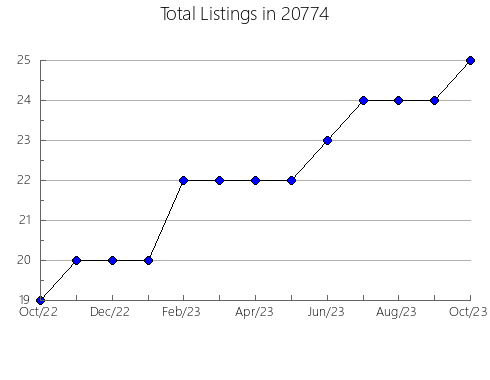 Airbnb & Vrbo Analytics, listings per month in 88336, NM