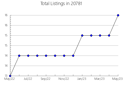 Airbnb & Vrbo Analytics, listings per month in 88343, NM