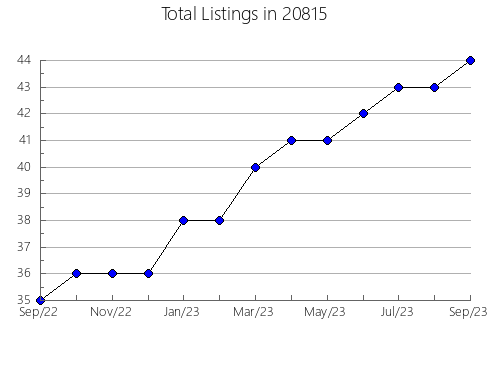 Airbnb & Vrbo Analytics, listings per month in 88415, NM