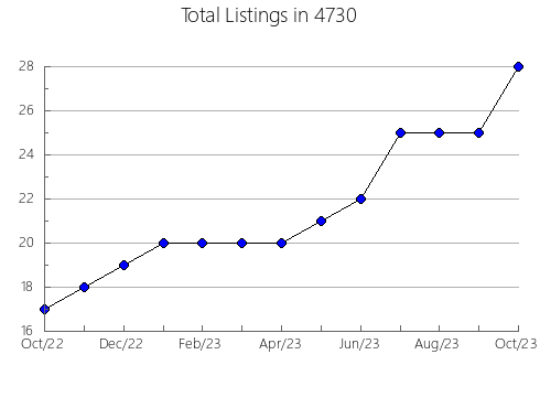 Airbnb & Vrbo Analytics, listings per month in 8863, NJ