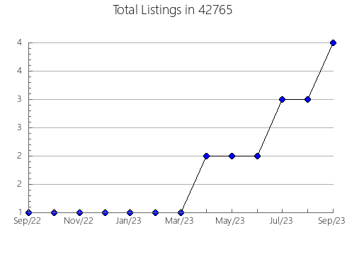 Airbnb & Vrbo Analytics, listings per month in 89001, NV