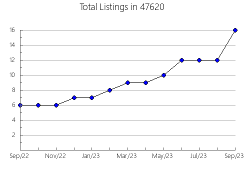 Airbnb & Vrbo Analytics, listings per month in 89010, NV