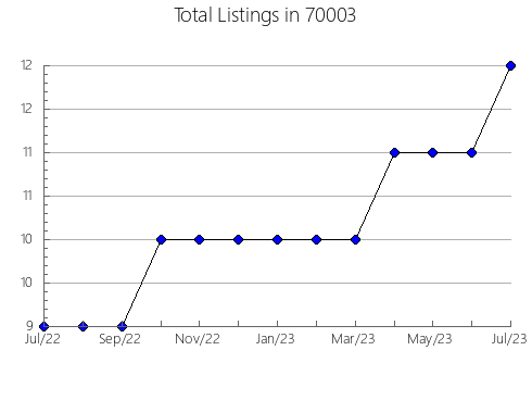 Airbnb & Vrbo Analytics, listings per month in 89013, NV