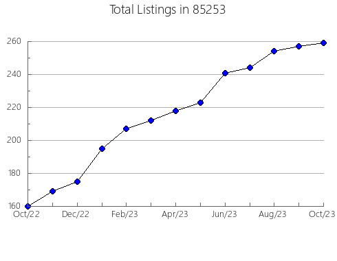 Airbnb & Vrbo Analytics, listings per month in 89019, CA