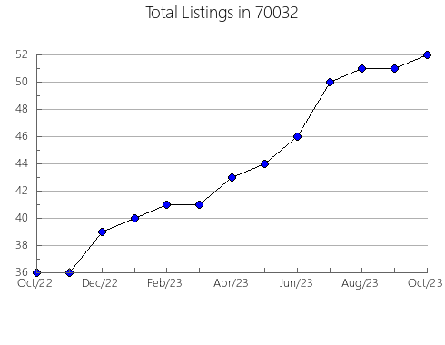 Airbnb & Vrbo Analytics, listings per month in 89022, NV