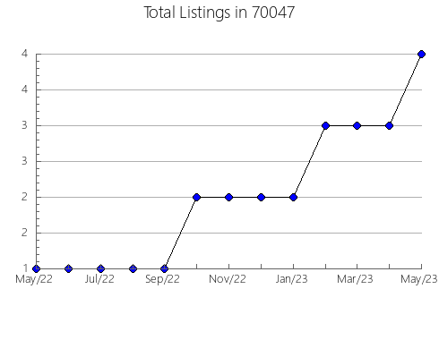 Airbnb & Vrbo Analytics, listings per month in 89043, NV