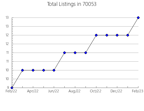 Airbnb & Vrbo Analytics, listings per month in 89049, NV