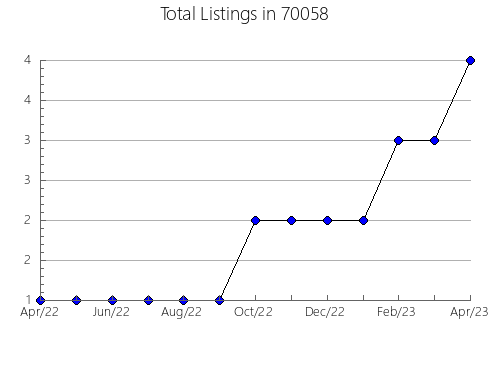 Airbnb & Vrbo Analytics, listings per month in 89061, NV