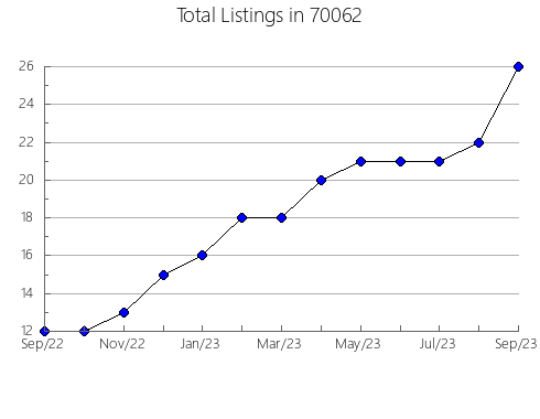 Airbnb & Vrbo Analytics, listings per month in 89074, NV