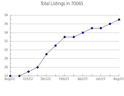 Airbnb & Vrbo Analytics, listings per month in 89081, NV