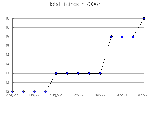 Airbnb & Vrbo Analytics, listings per month in 89084, NV