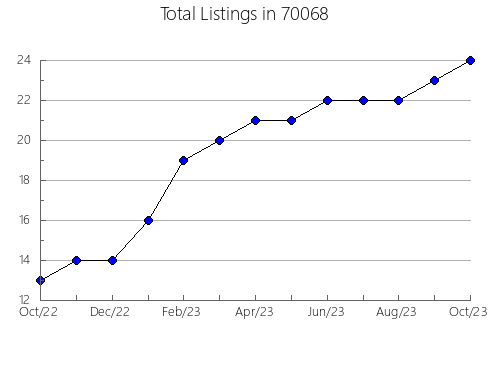 Airbnb & Vrbo Analytics, listings per month in 89085, NV