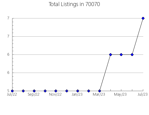 Airbnb & Vrbo Analytics, listings per month in 89086, NV