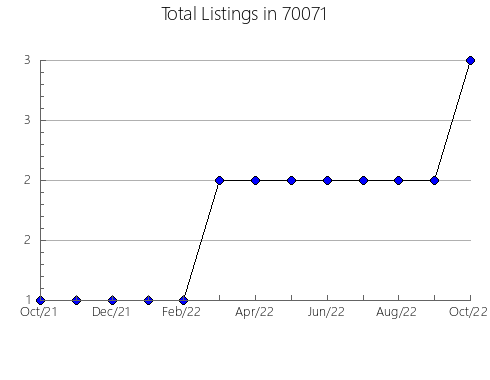 Airbnb & Vrbo Analytics, listings per month in 89101, NV